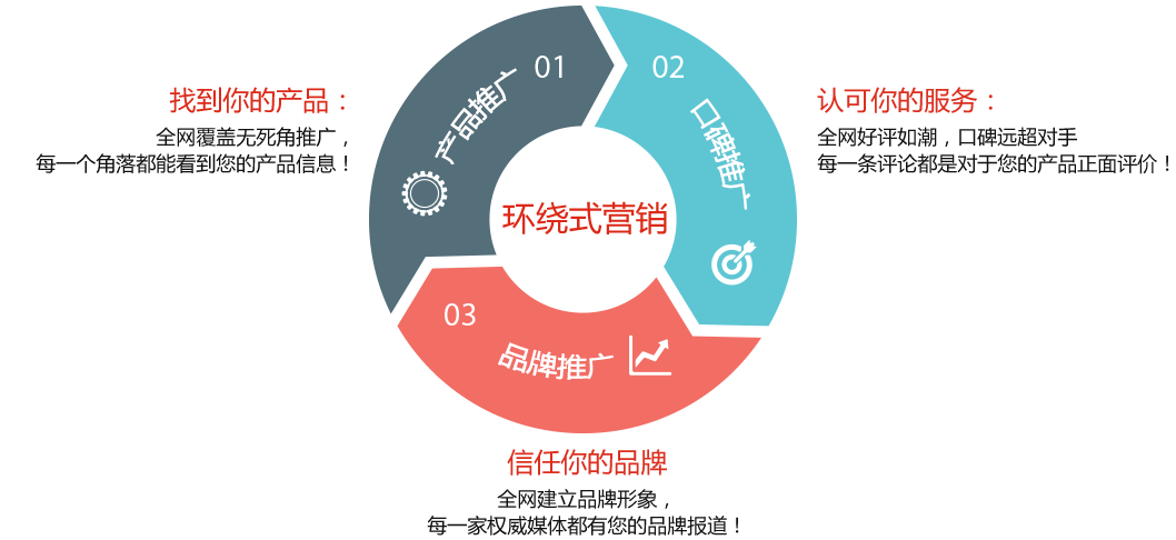 G3云推廣與云網客各網絡推廣產品區別詳解 技術推廣服務視角